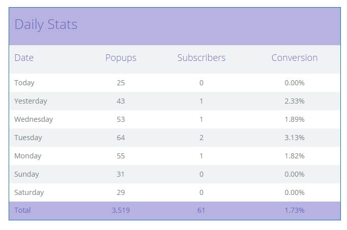 listbuilder-sumome-statistieken