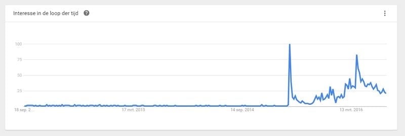 google trends