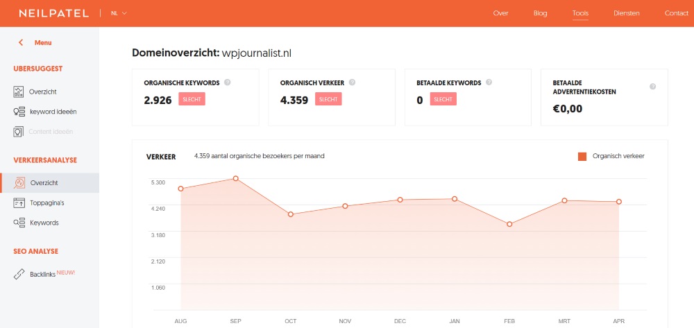 ubersuggest verkeersanalyse domeinnaam